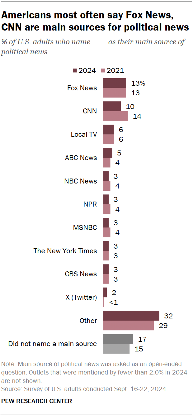 most popular news sources in america