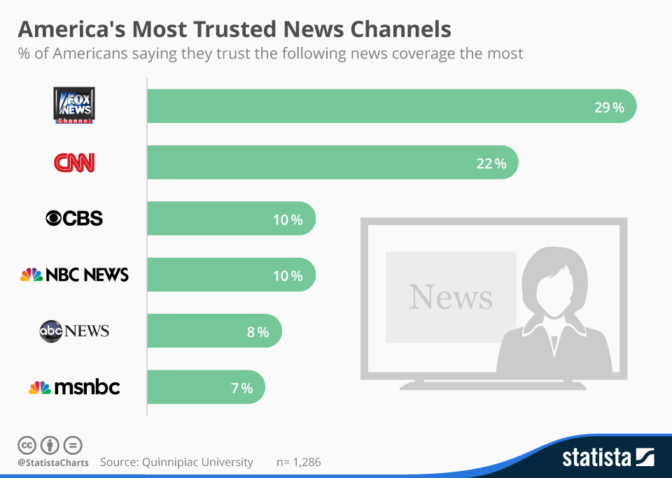 biggest news networks