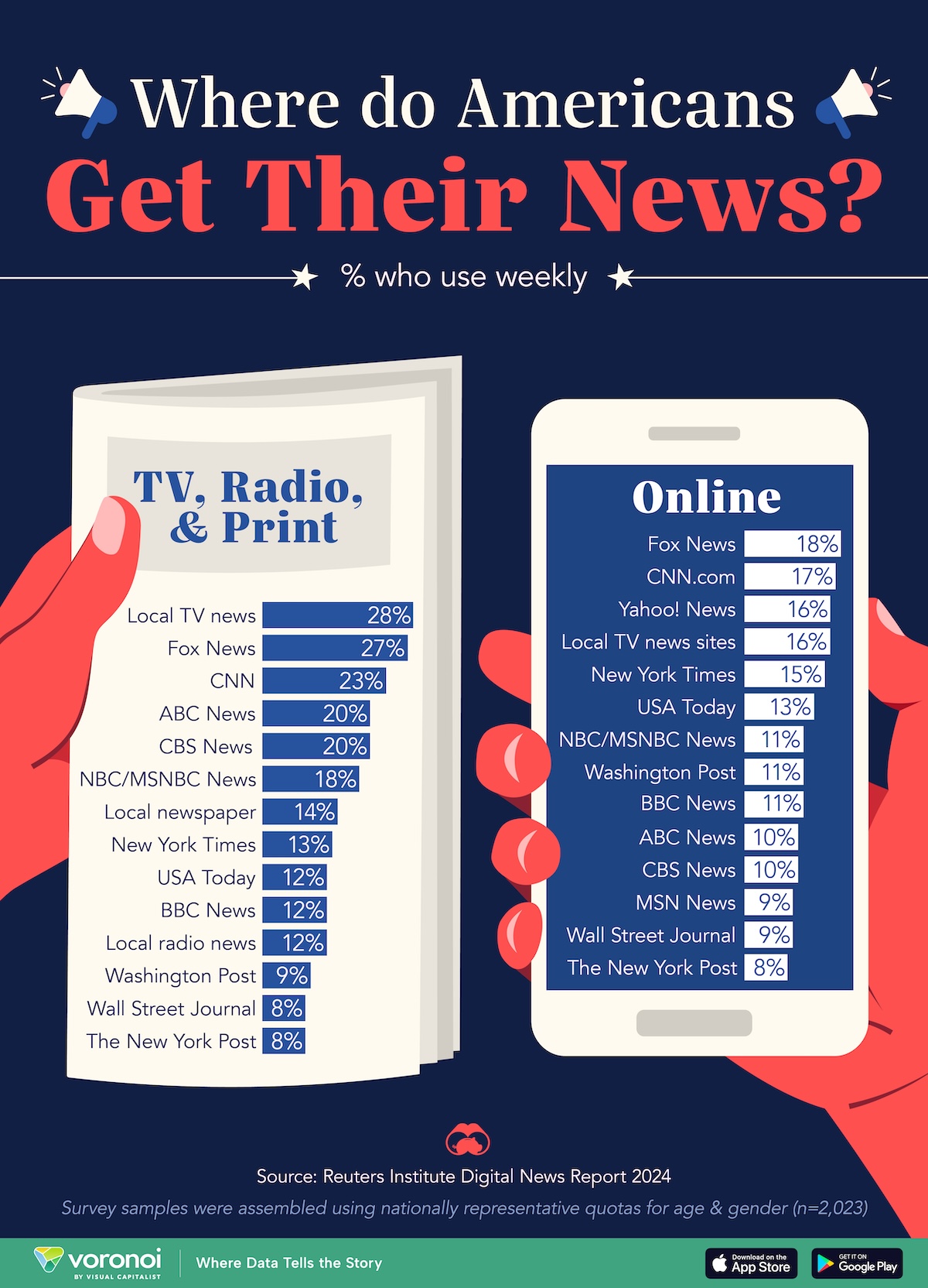 most popular news sources in america
